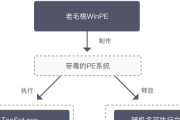 大白菜PE下安装Win7系统详细教程（使用大白菜PE轻松安装Win7系统，轻松解决系统安装问题）